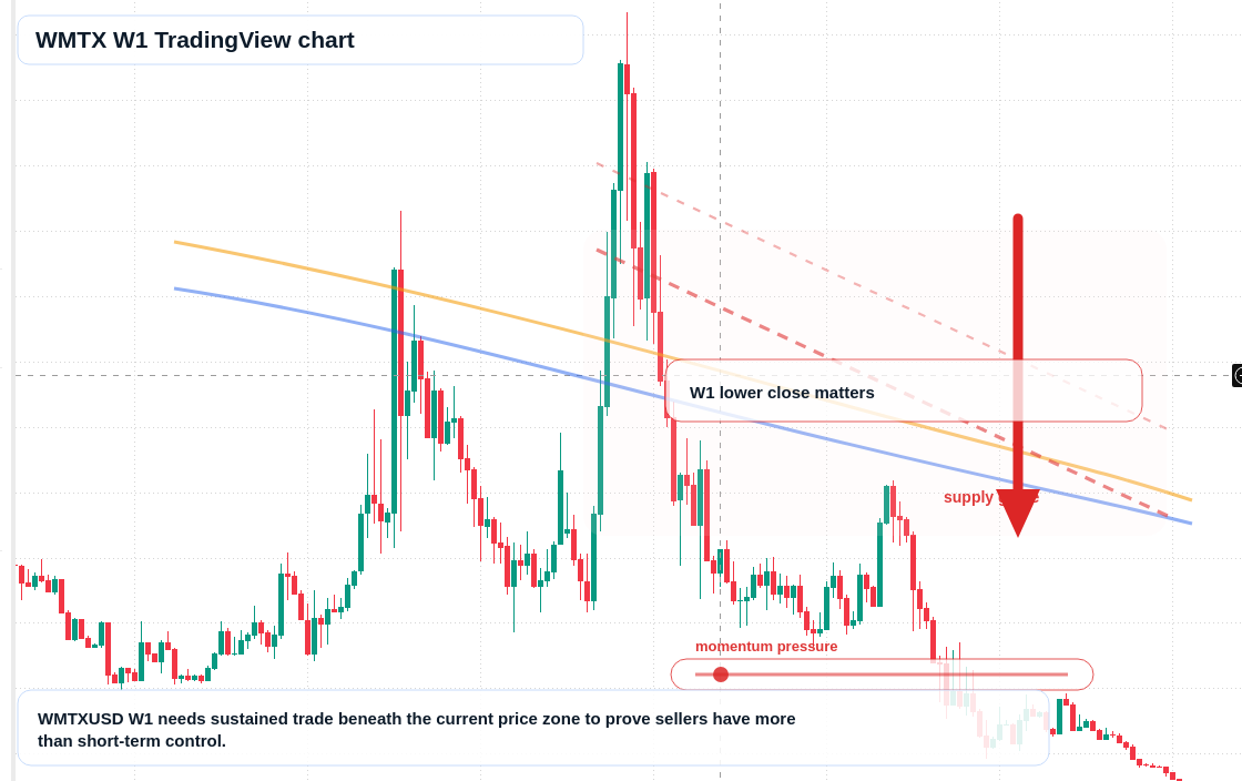 WMTX W1 candlestick chart