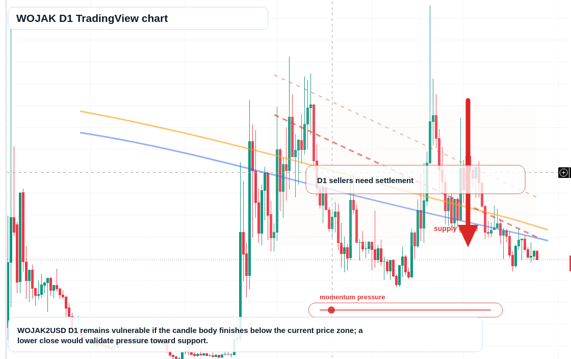 WOJAK D1 candlestick chart
