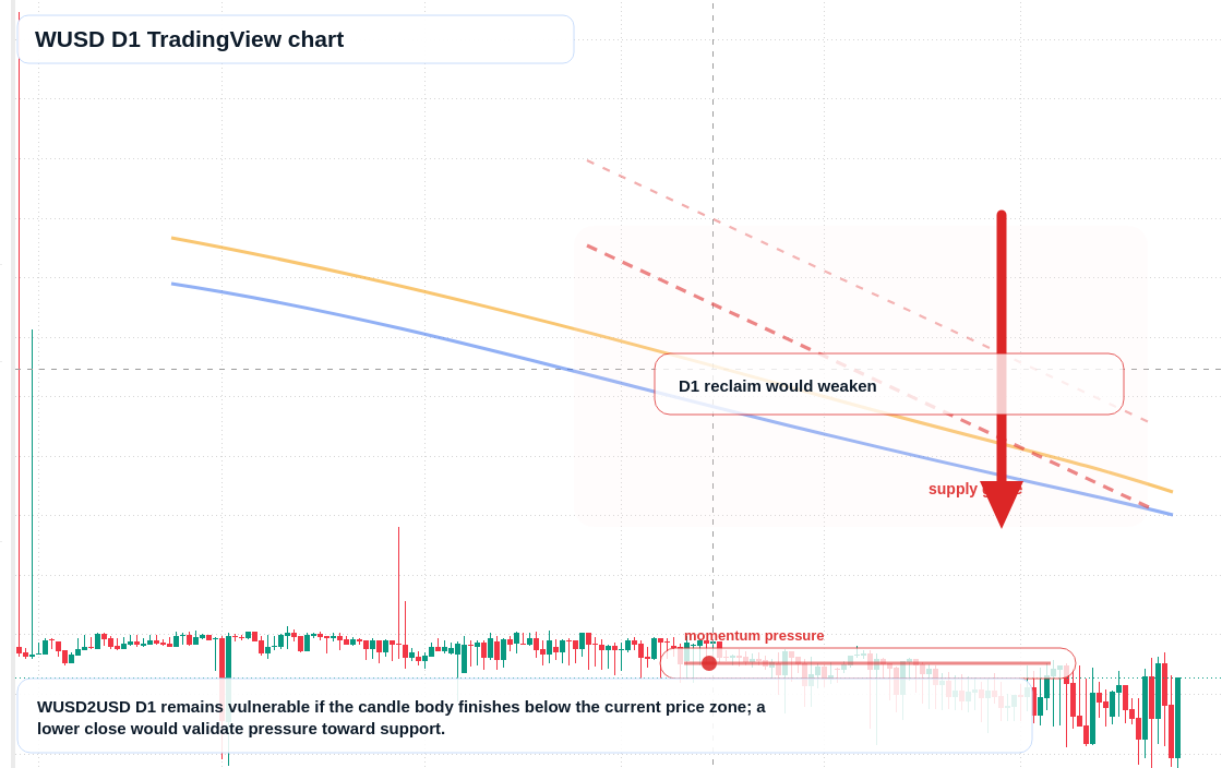 WUSD D1 candlestick chart