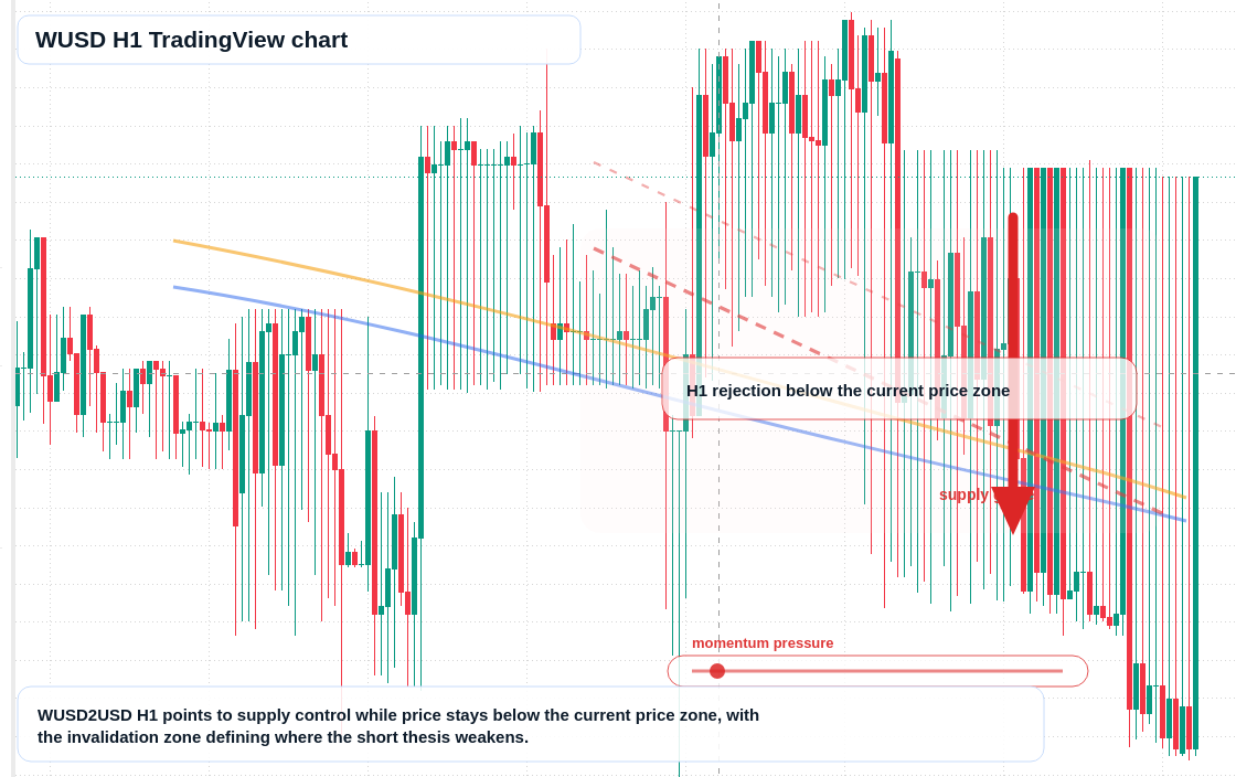 WUSD H1 candlestick chart