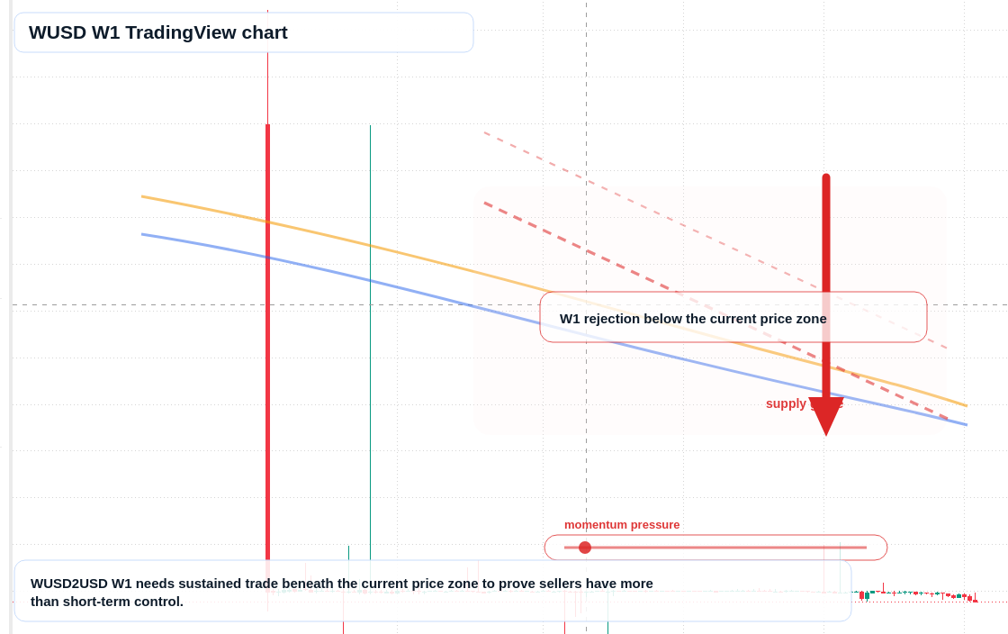 WUSD W1 candlestick chart
