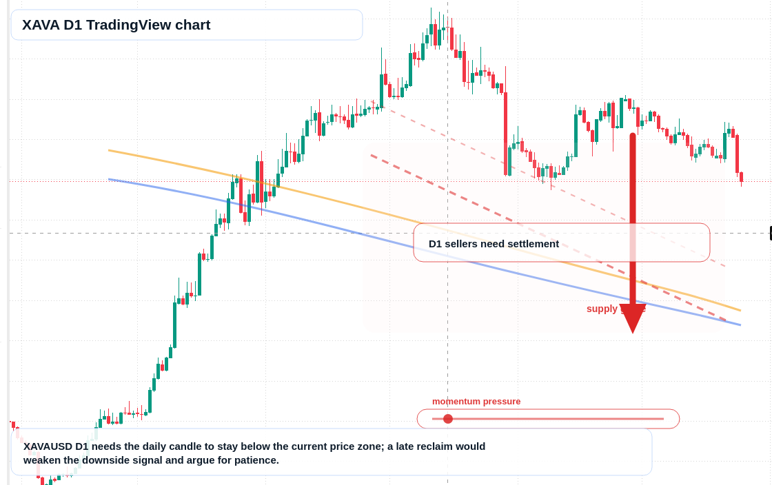 XAVA D1 candlestick chart