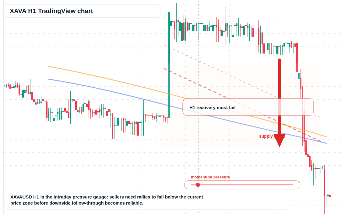 XAVA H1 candlestick chart