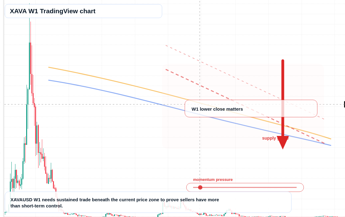 XAVA W1 candlestick chart