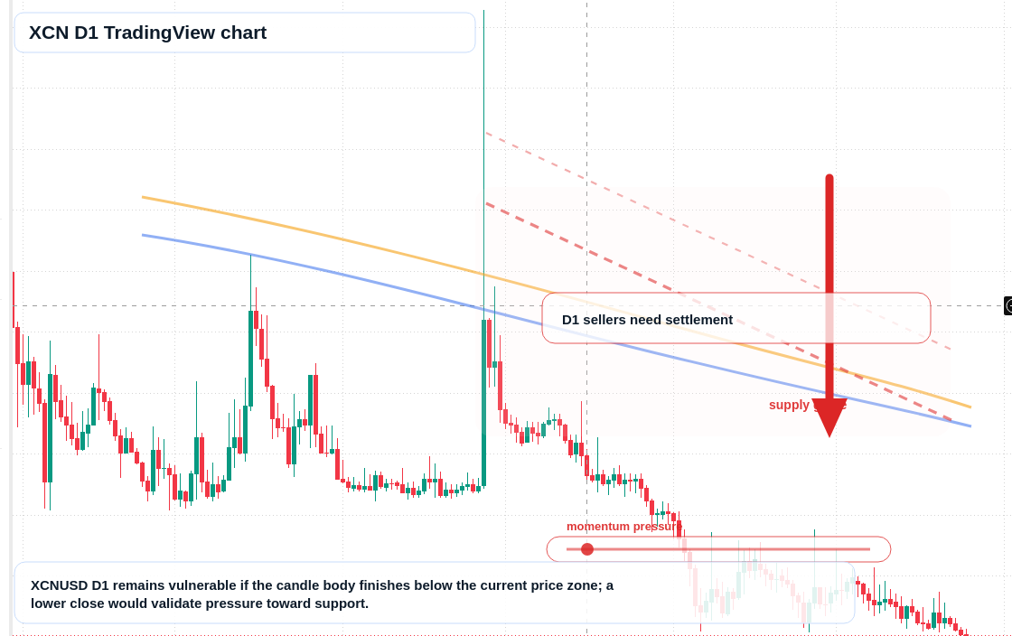 XCN D1 candlestick chart
