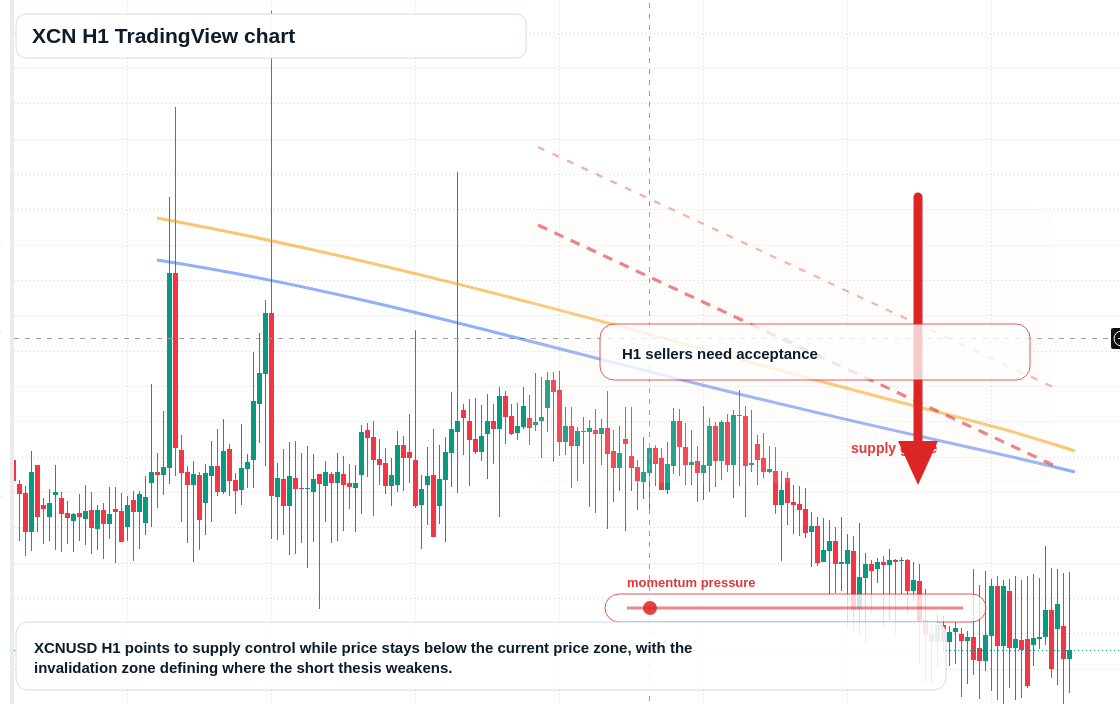 XCN H1 candlestick chart