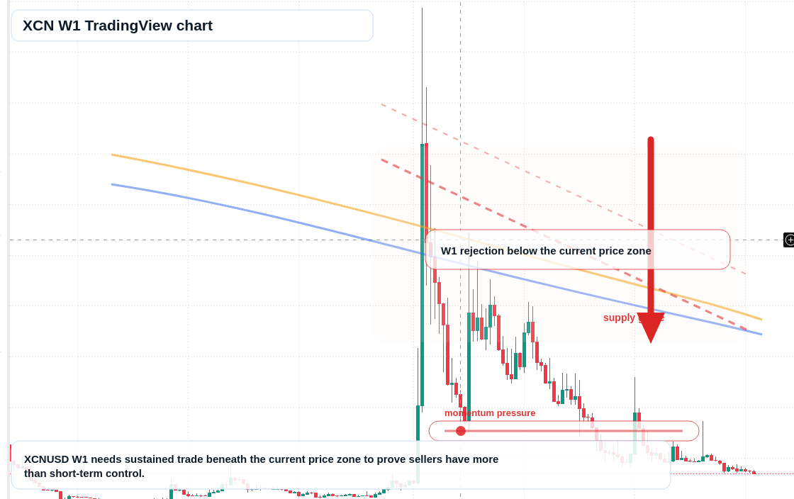 XCN W1 candlestick chart