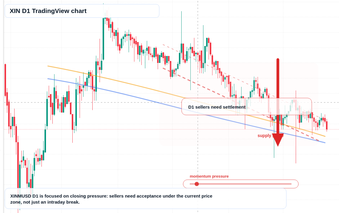 XIN D1 candlestick chart