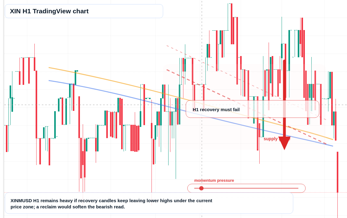 XIN H1 candlestick chart