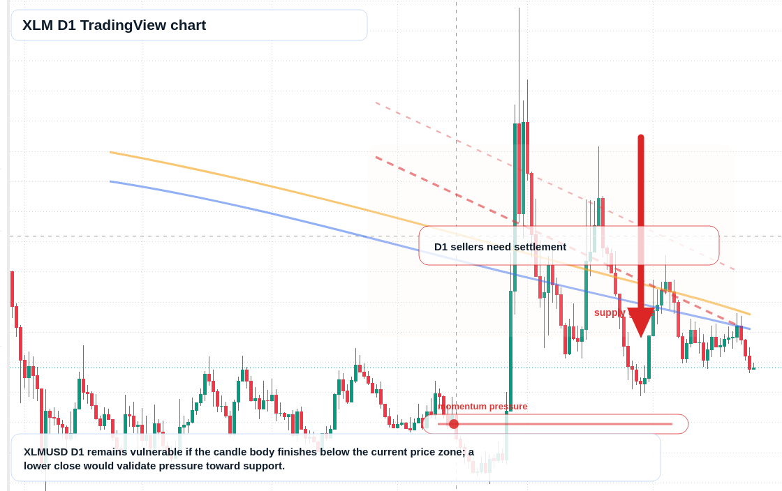 XLM D1 candlestick chart