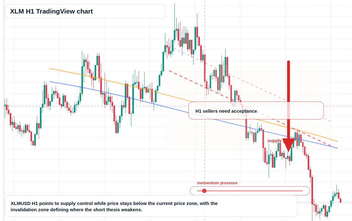 XLM H1 candlestick chart