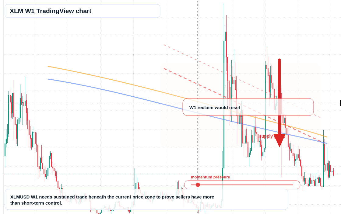 XLM W1 candlestick chart