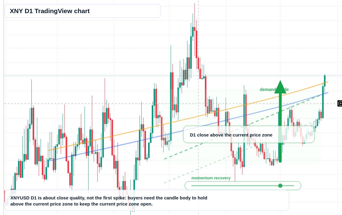 XNY D1 candlestick chart