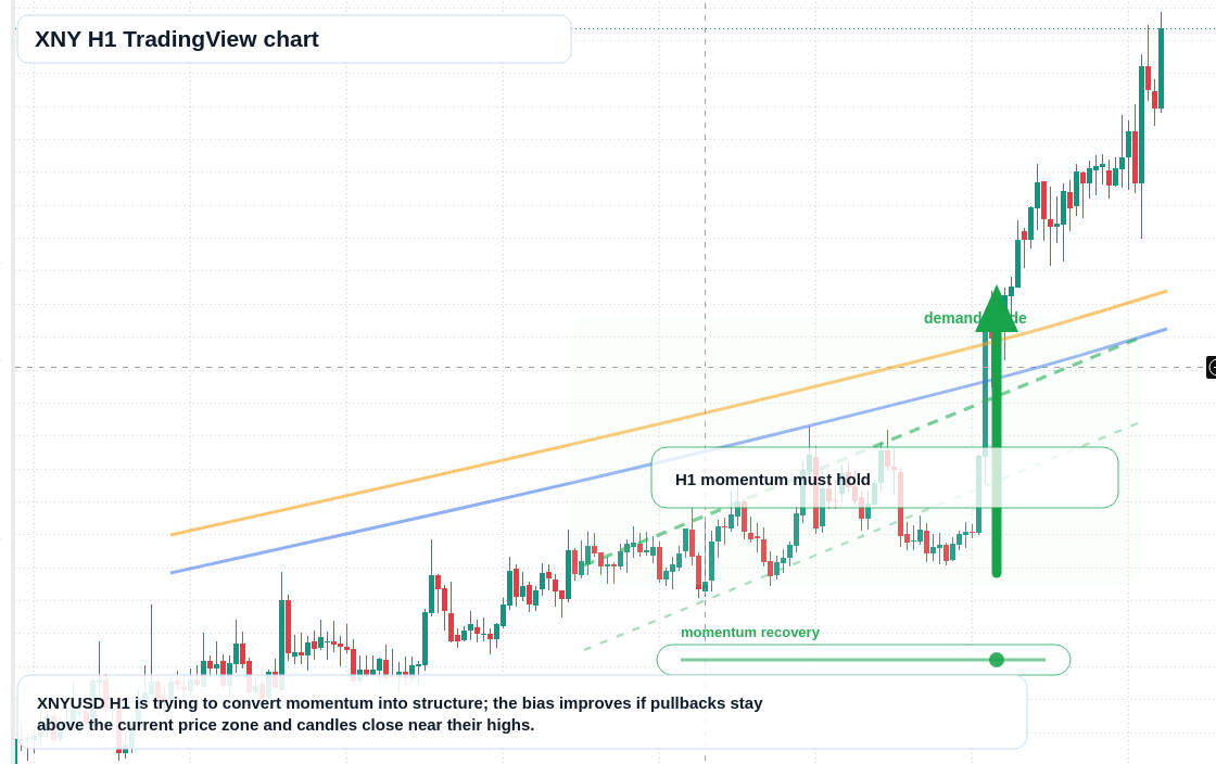 XNY H1 candlestick chart