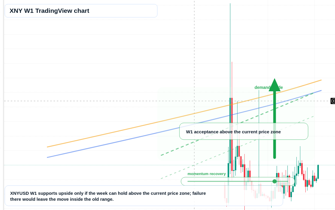 XNY W1 candlestick chart