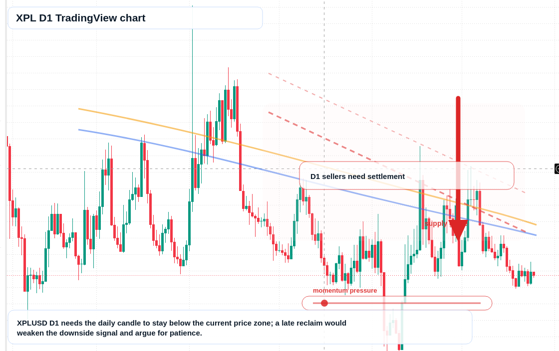 XPL D1 candlestick chart