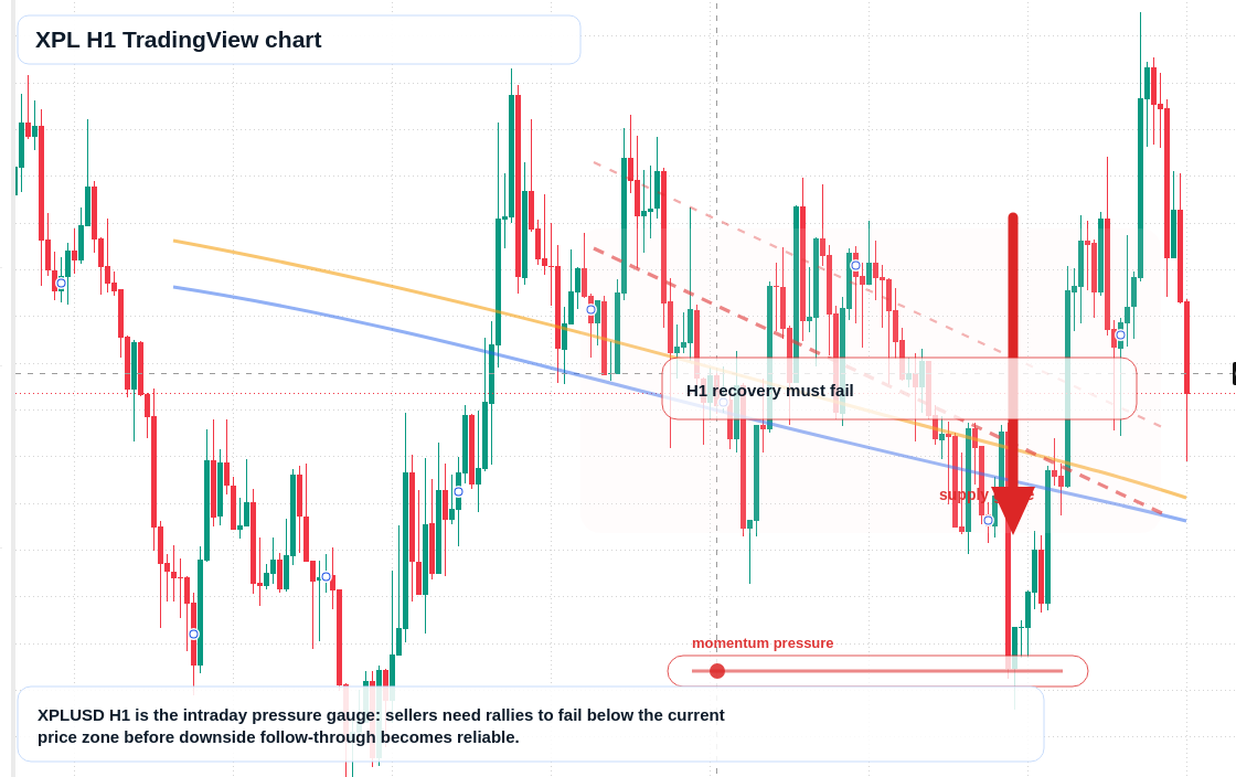 XPL H1 candlestick chart