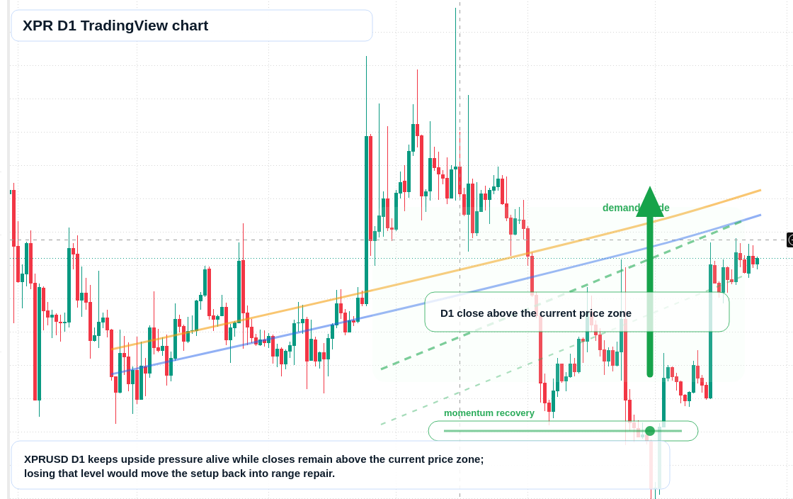 XPR D1 candlestick chart