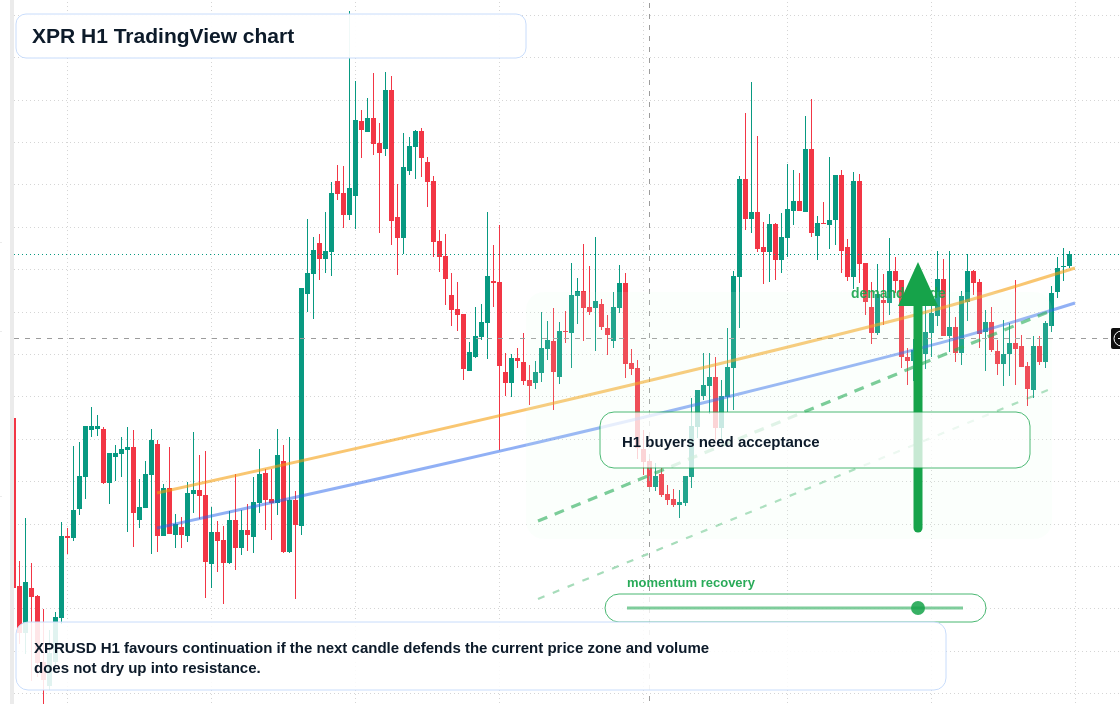 XPR H1 candlestick chart