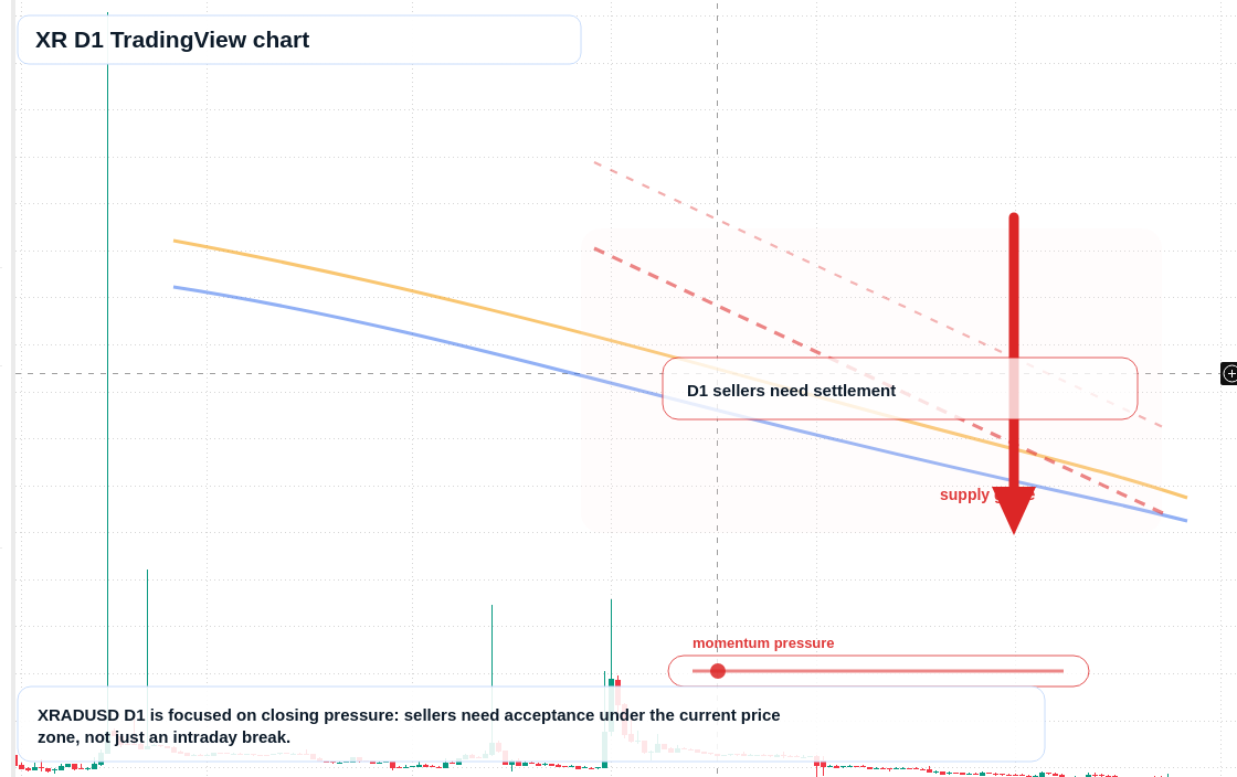 XR D1 candlestick chart