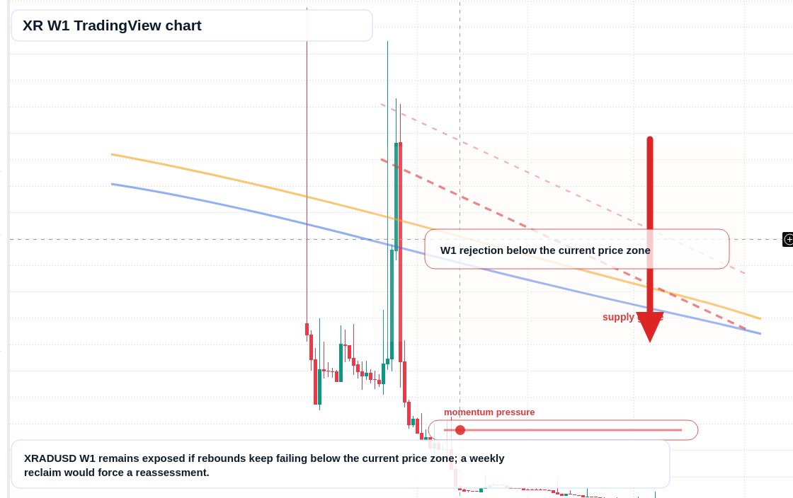 XR W1 candlestick chart