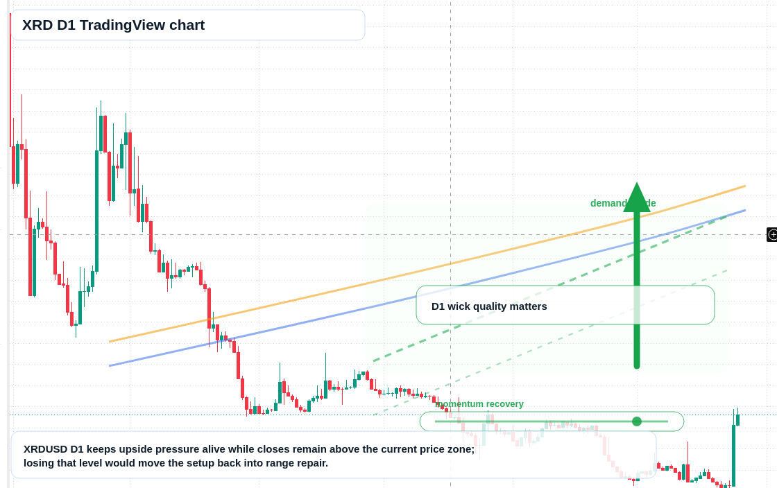 XRD D1 candlestick chart