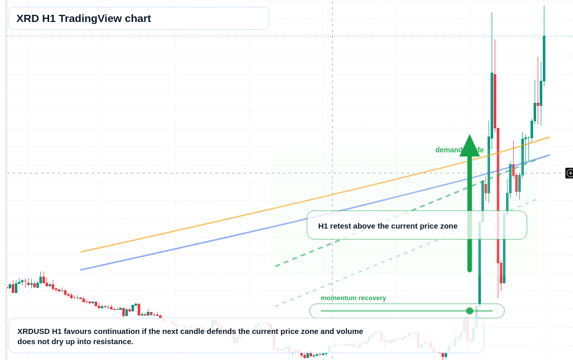 XRD H1 candlestick chart
