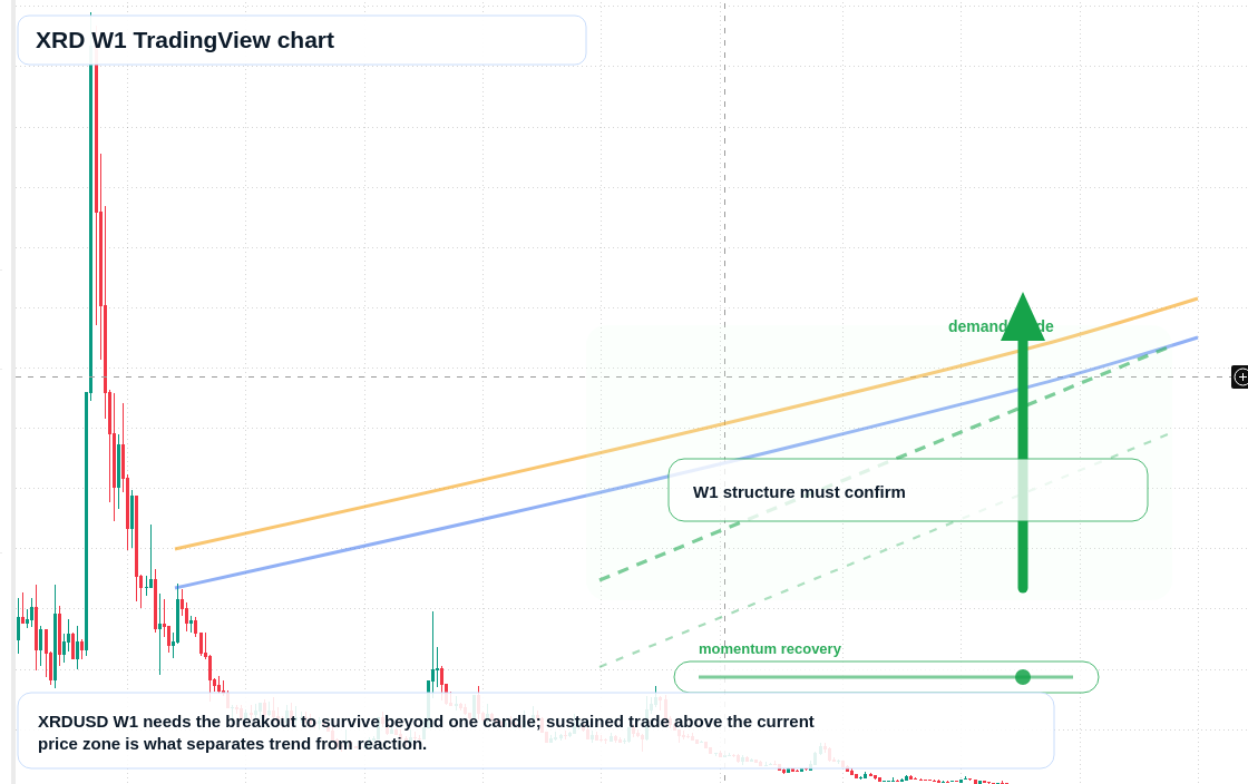 XRD W1 candlestick chart