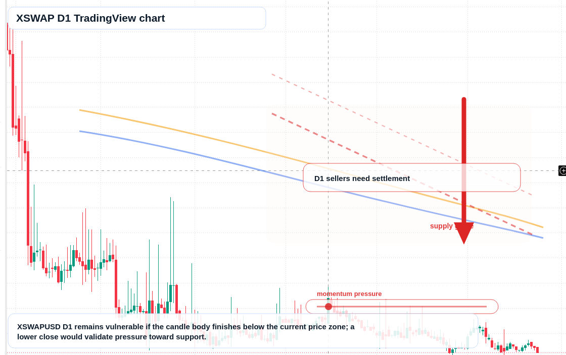 XSWAP D1 candlestick chart