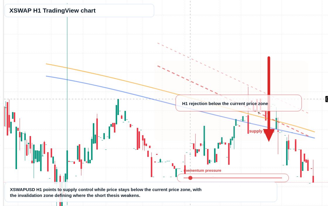 XSWAP H1 candlestick chart