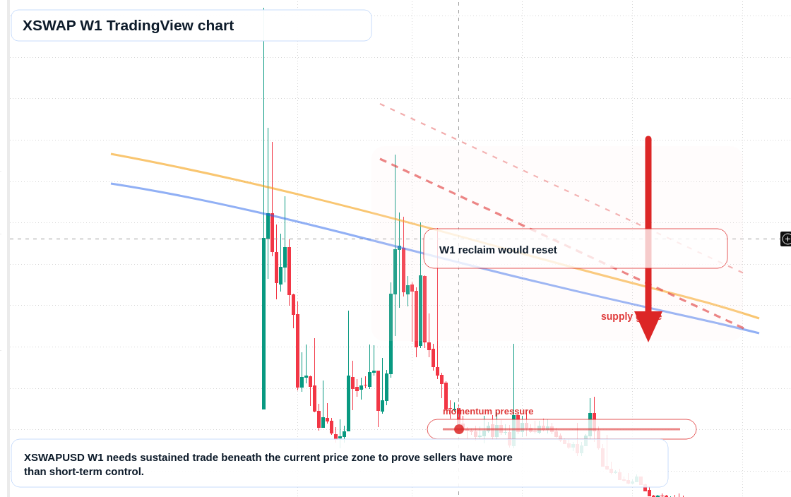 XSWAP W1 candlestick chart