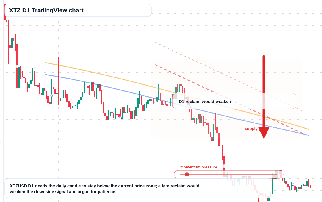 XTZ D1 candlestick chart