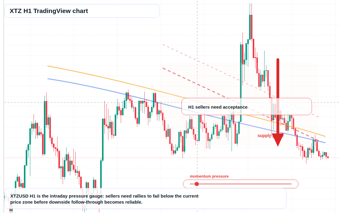 XTZ H1 candlestick chart