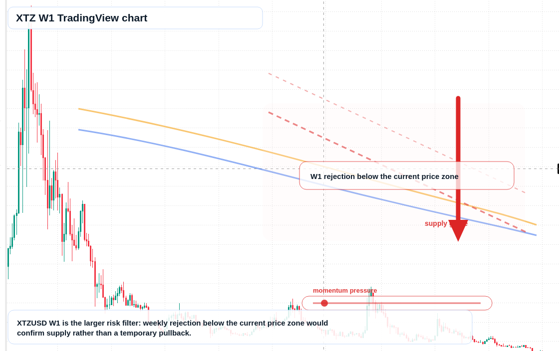 XTZ W1 candlestick chart