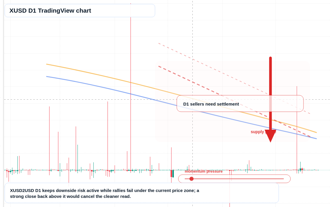 XUSD D1 candlestick chart