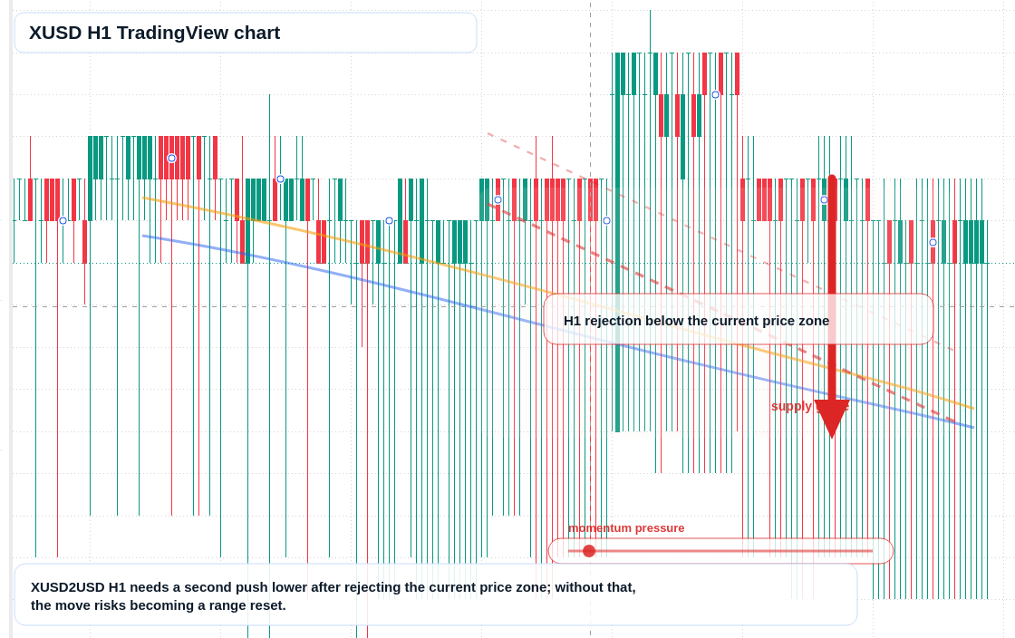 XUSD H1 candlestick chart