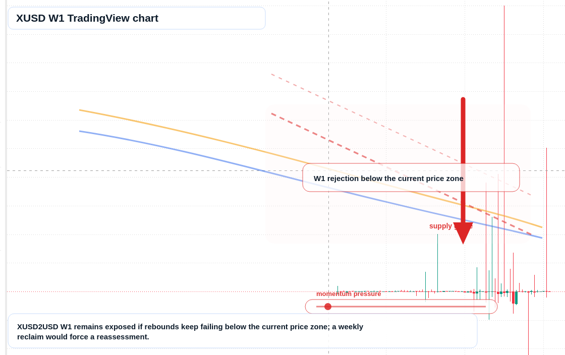 XUSD W1 candlestick chart