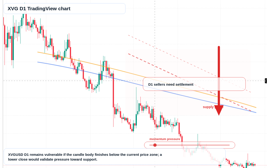 XVG D1 candlestick chart