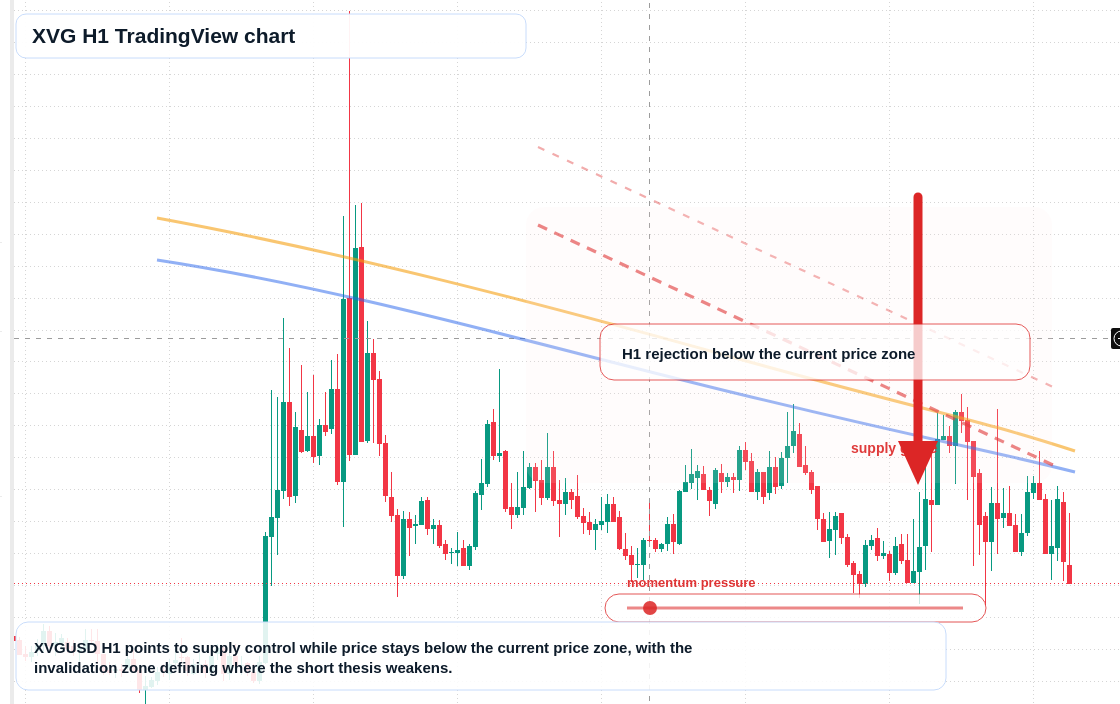 XVG H1 candlestick chart