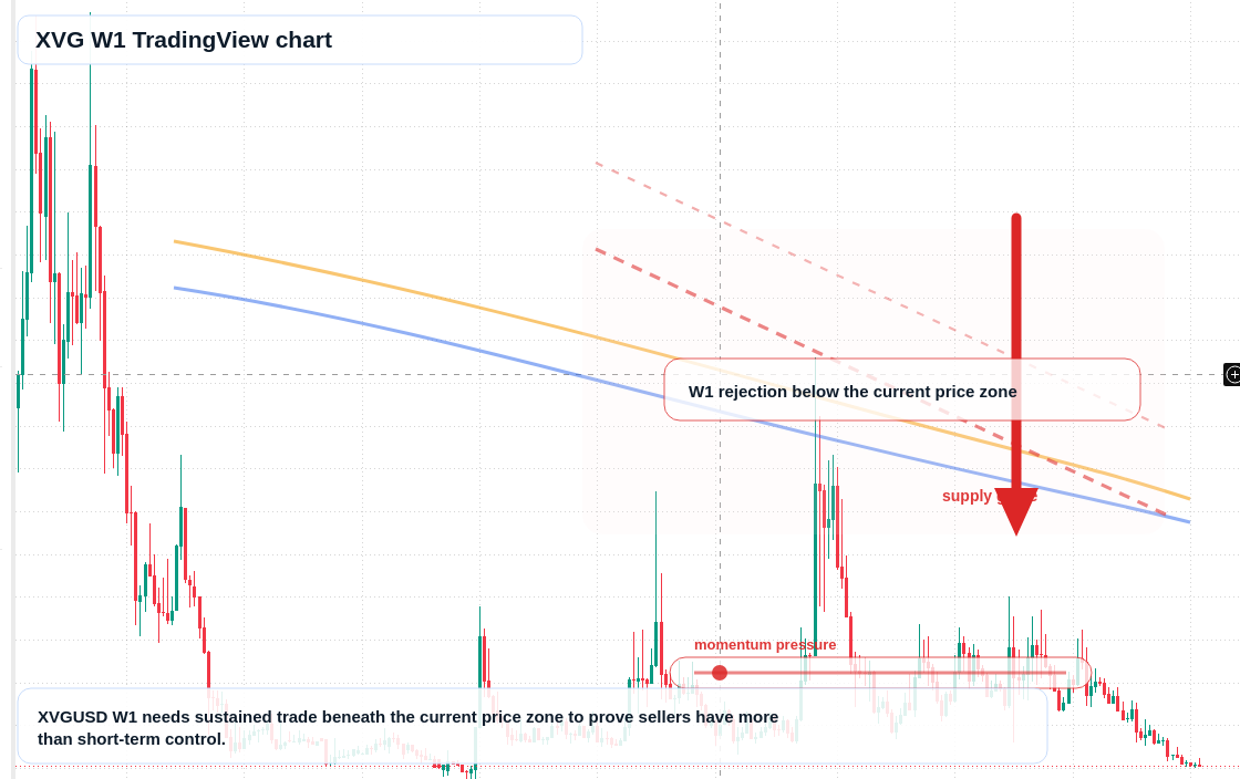 XVG W1 candlestick chart