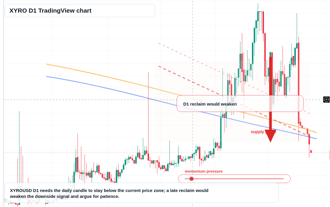 XYRO D1 candlestick chart