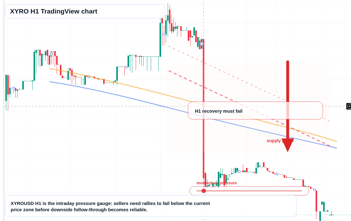 XYRO H1 candlestick chart