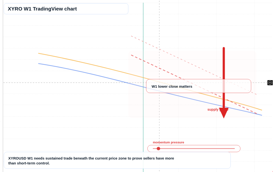 XYRO W1 candlestick chart