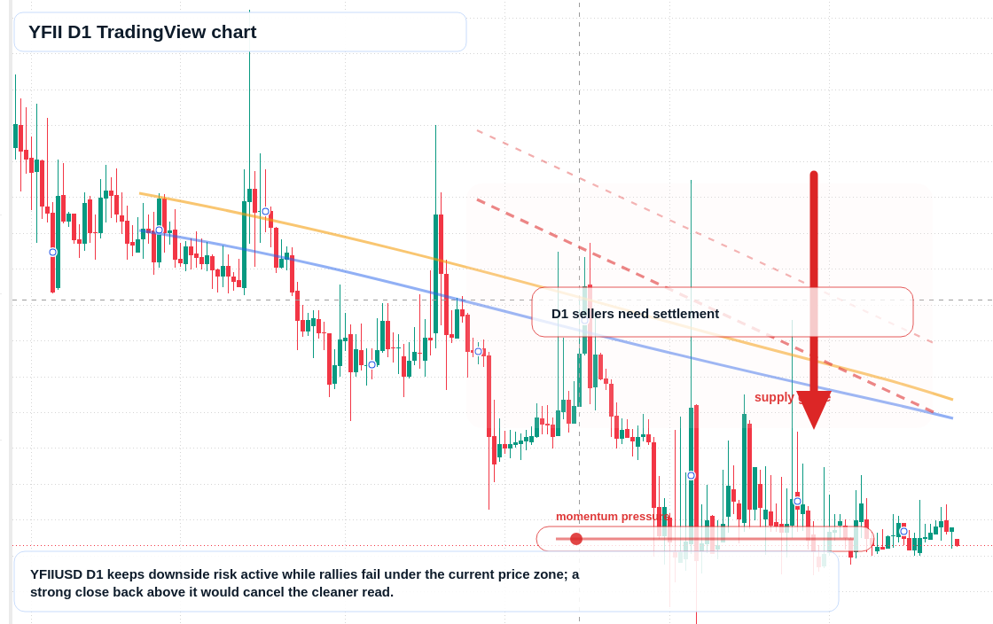 YFII D1 candlestick chart