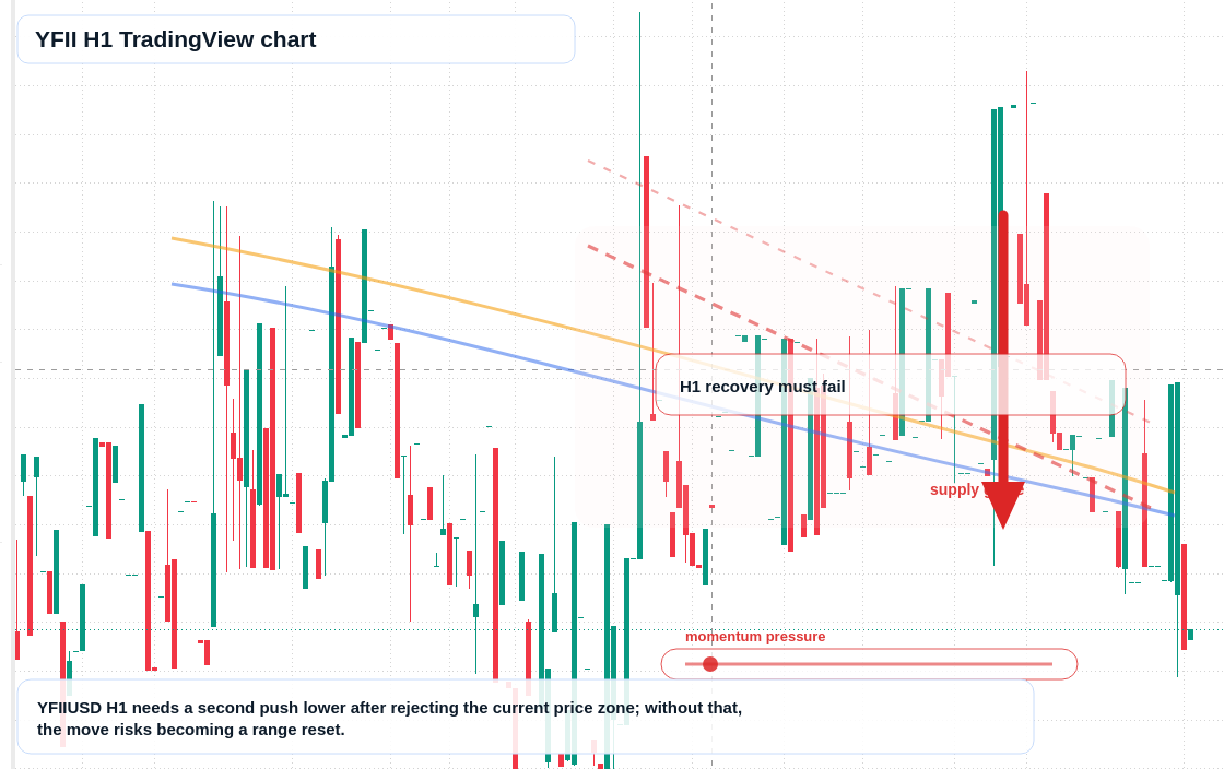 YFII H1 candlestick chart