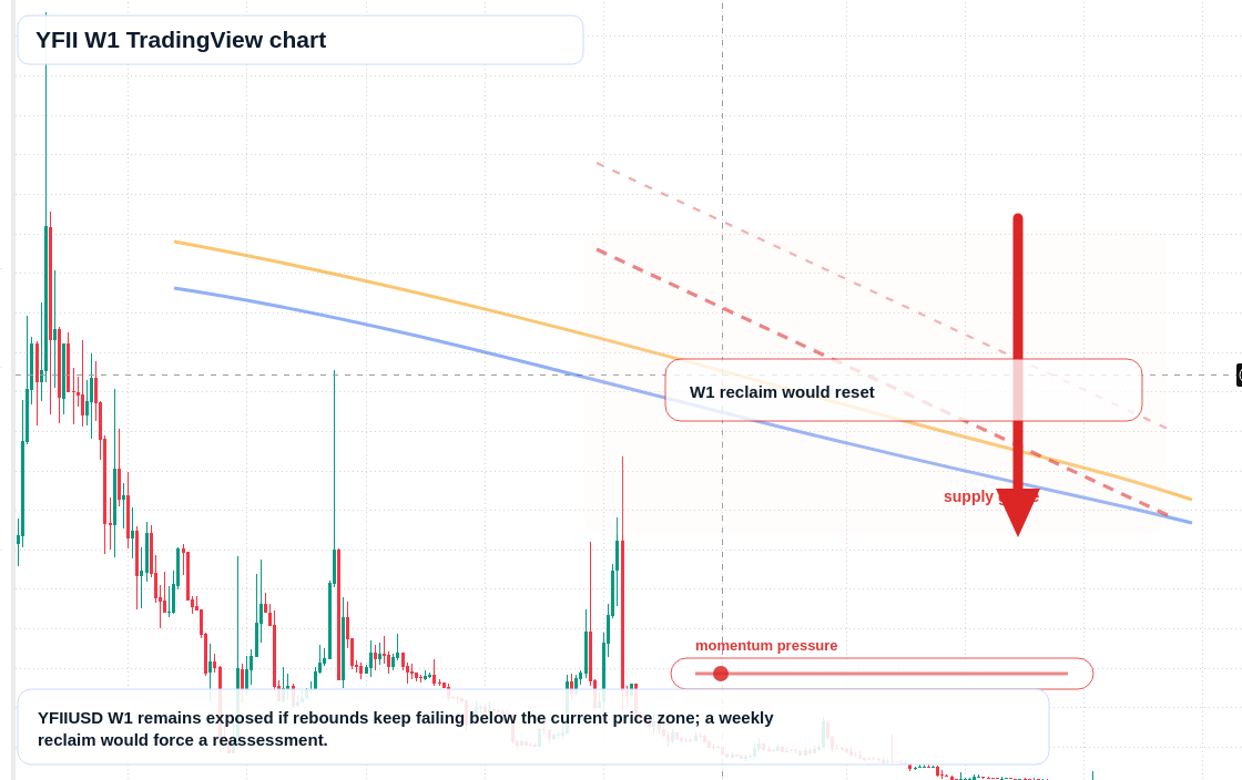 YFII W1 candlestick chart