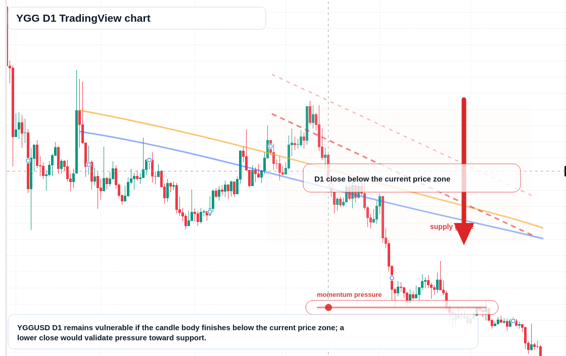 YGG D1 candlestick chart