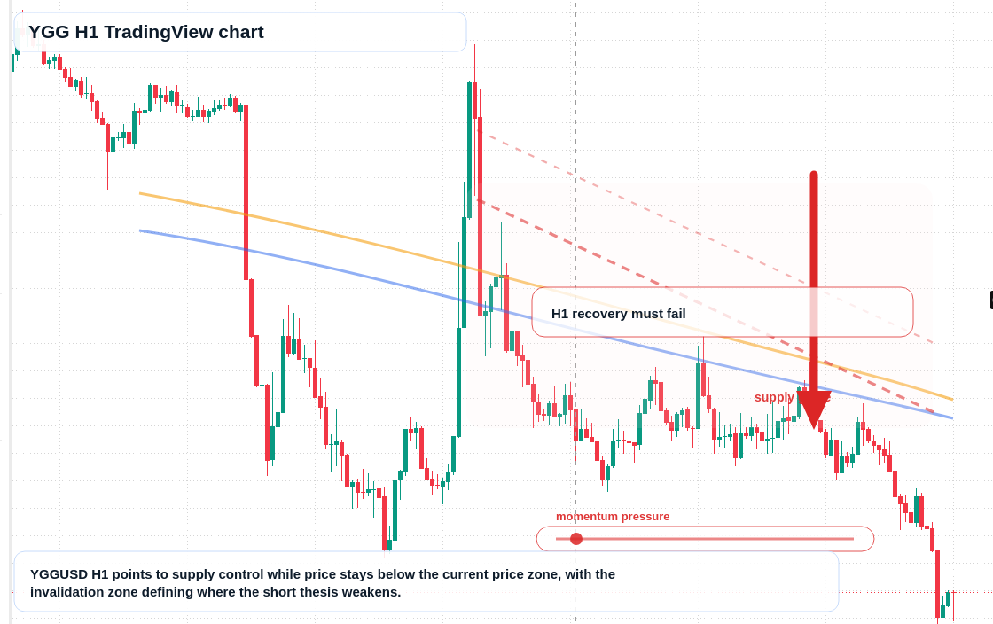 YGG H1 candlestick chart