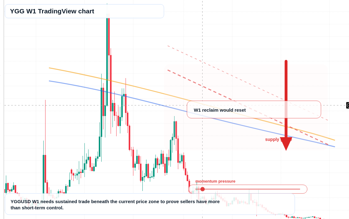 YGG W1 candlestick chart