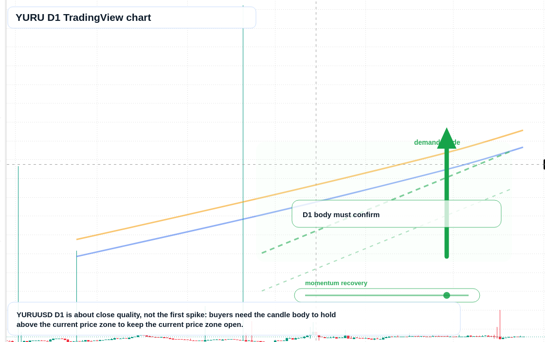 YURU D1 candlestick chart